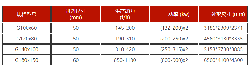 選礦廠用高壓輥磨機(jī)技術(shù)參數(shù) 選礦廠用高壓輥磨機(jī)技術(shù)參數(shù)